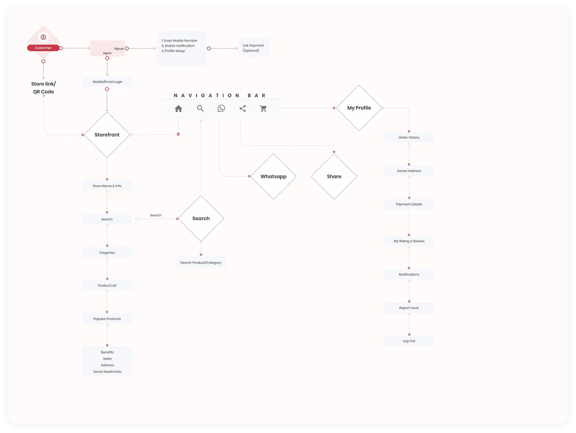 Shops User Flow